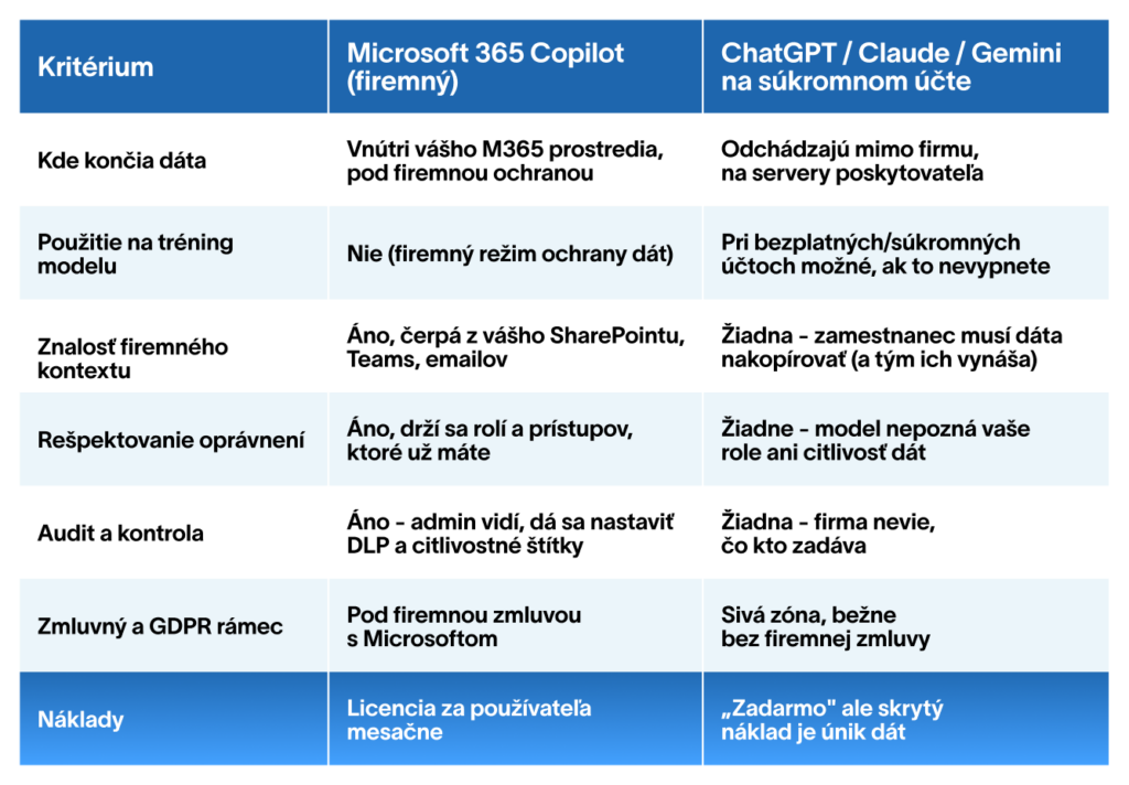 Porovnávacia tabuľka medzi službami Microsoft 365 Copilot (firemná verzia) a ChatGPT/Claude/Gemini na súkromnom účte podľa nasledujúcich kritérií: umiestnenie údajov, využitie trénovacieho modelu, znalosti, bezpečnosť, audit, GDPR a náklady.